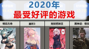 2021网游人气排行榜_女明星人气排行榜(5)
