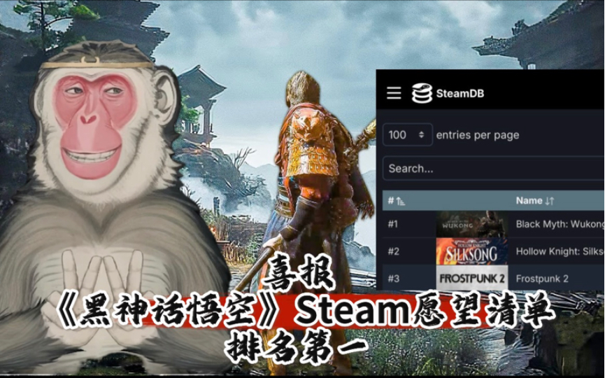 喜报!《黑神话悟空》SteamDB统计排名第一!愿望单远超400万!黑神话游戏杂谈