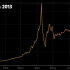 History of Bitcoin (BTC) 比特币价格历史