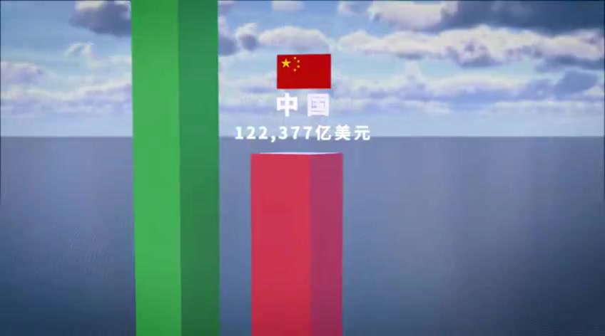 中国GDP增量在世界是什么水平？