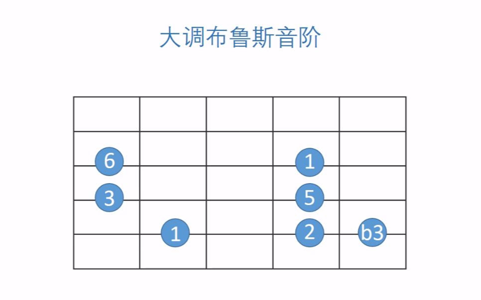【我爱C大调】吉他乐理学堂 第三课 有意思的五声音阶和布鲁斯音阶
