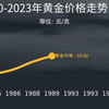 1980—2023年黄金价格走势变化