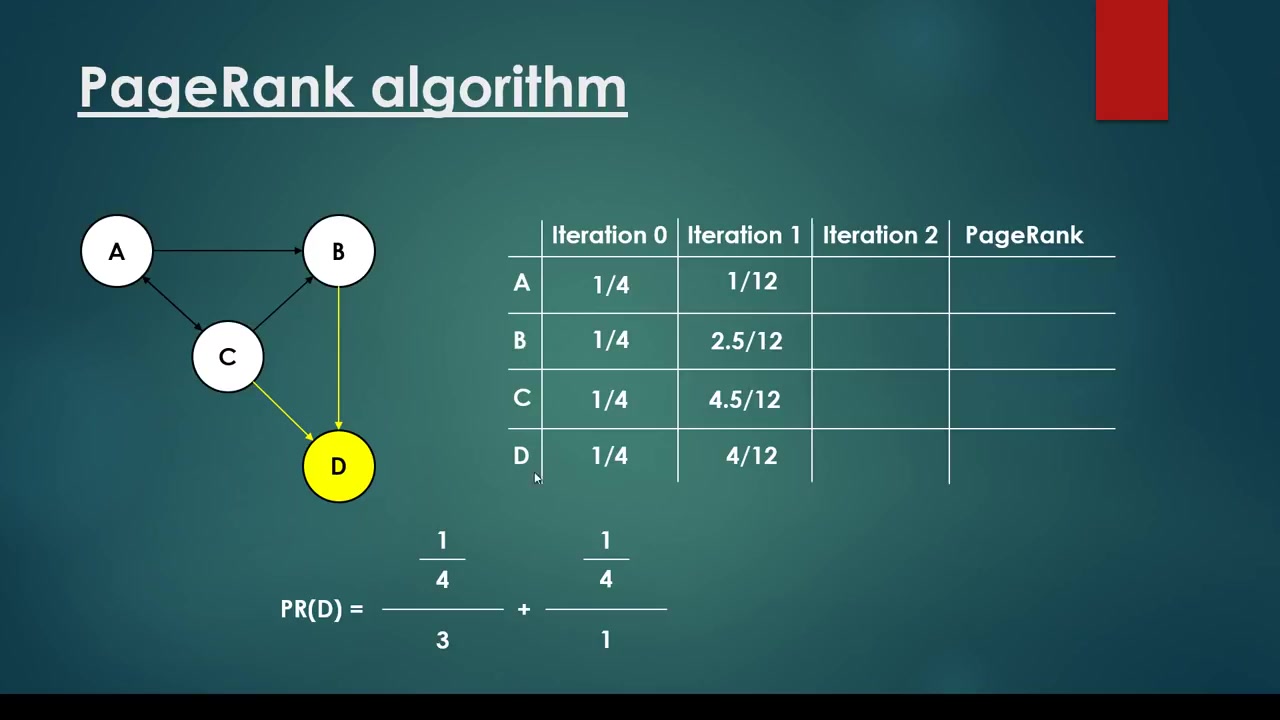 PageRank Algorithm哔哩哔哩bilibili