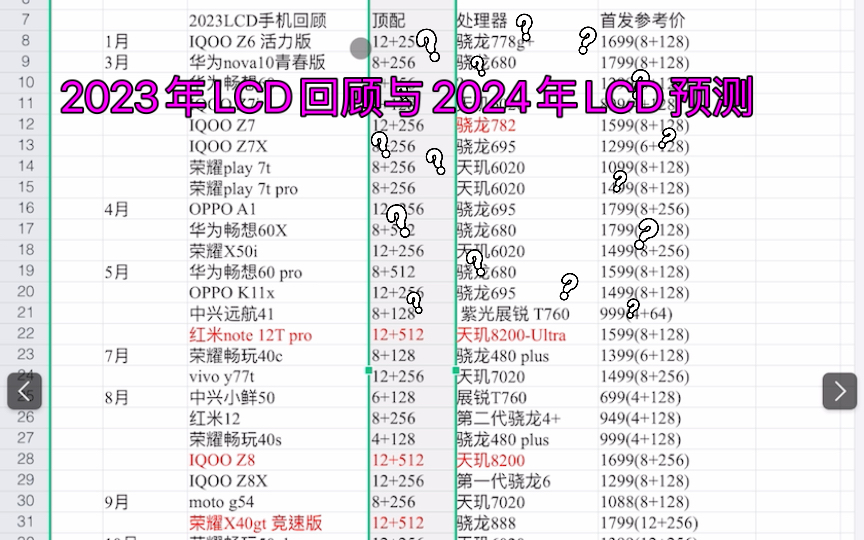 2023年LCD回顾与2024年LCD预测