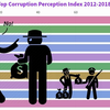 世界各国腐败程度Corruption Perception Index