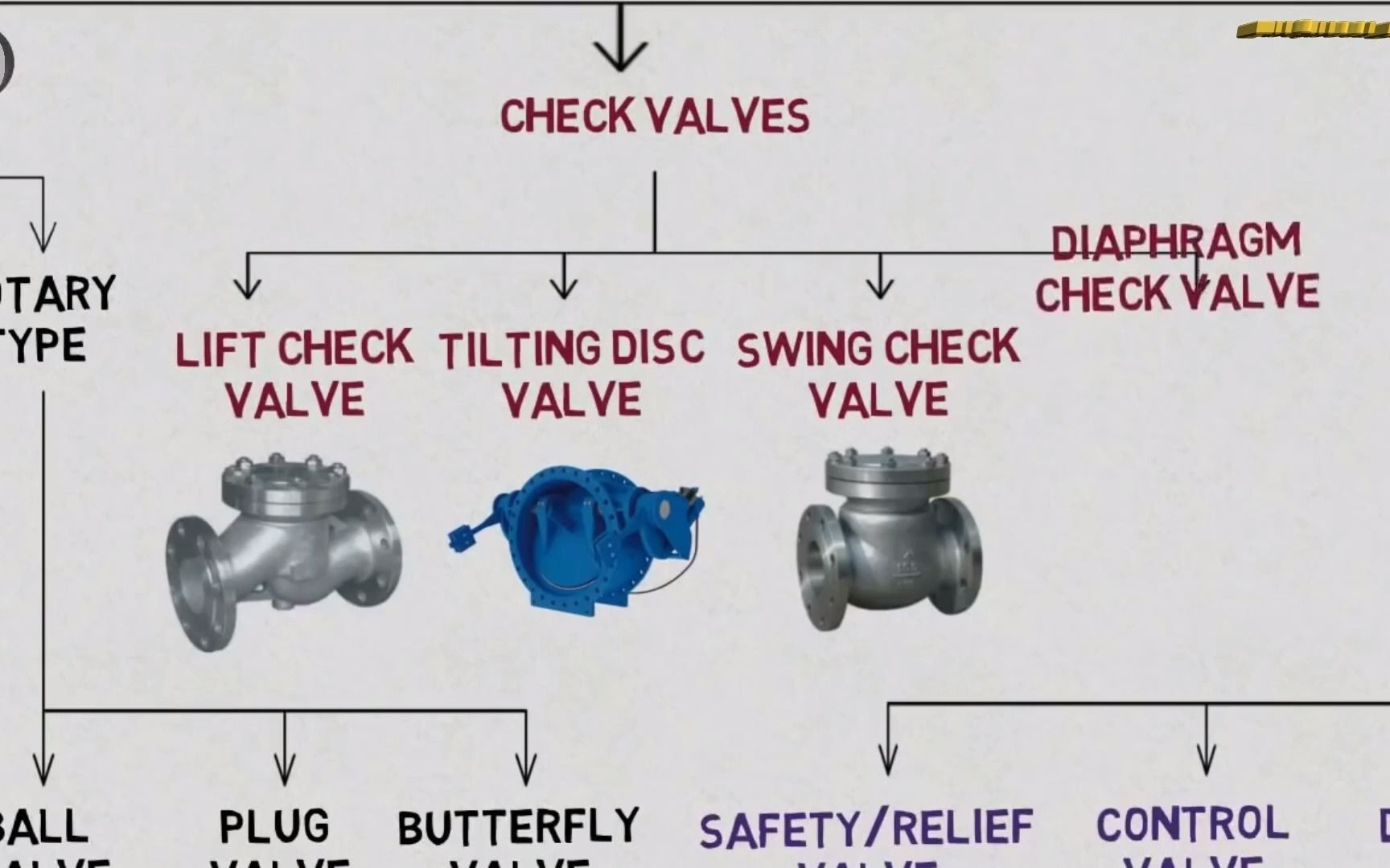 Valve Types Valve Connections Operation Materials Pip vrogue.co
