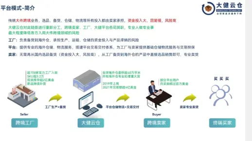 《大健云仓平台模式介绍》之大健云仓B2B平台给跨境卖家解决了什么需求？