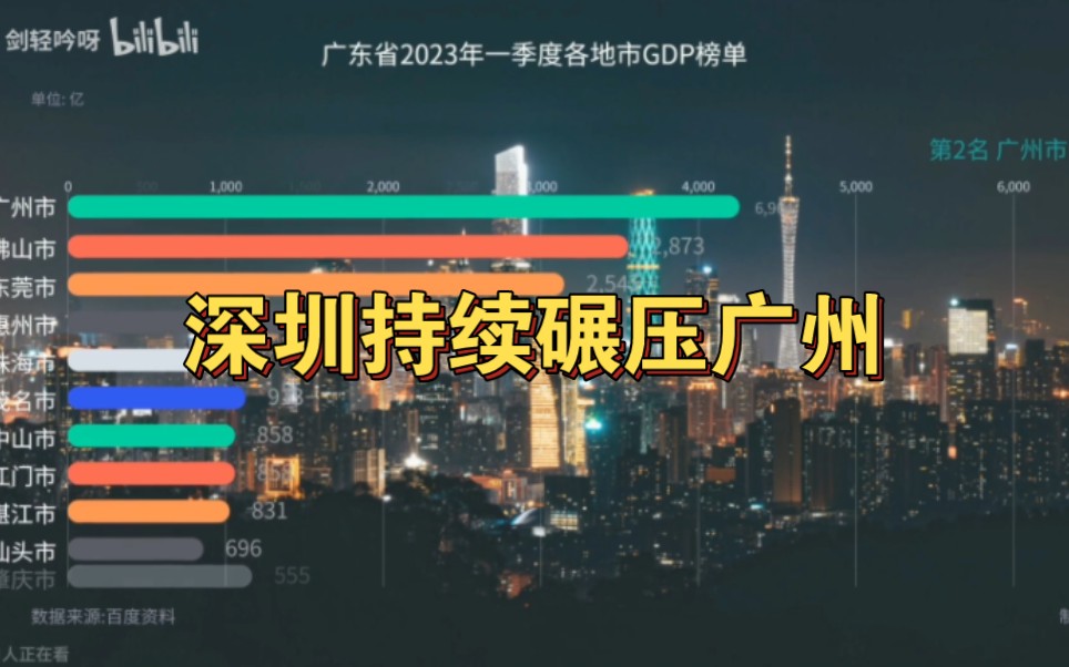 广东省2023第一季度各城市GDP排名:深圳持续碾压广州哔哩哔哩bilibili