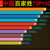 新版—中国百家姓排行榜，看看各自姓氏在全国有多少万人，排名第几