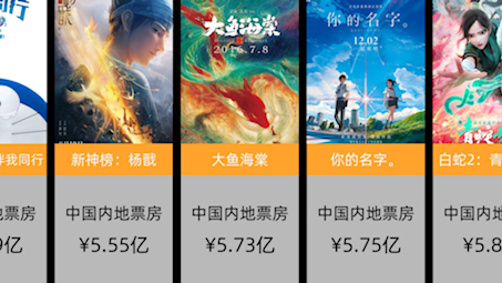 中国内地上映动画电影票房排行榜TOP30