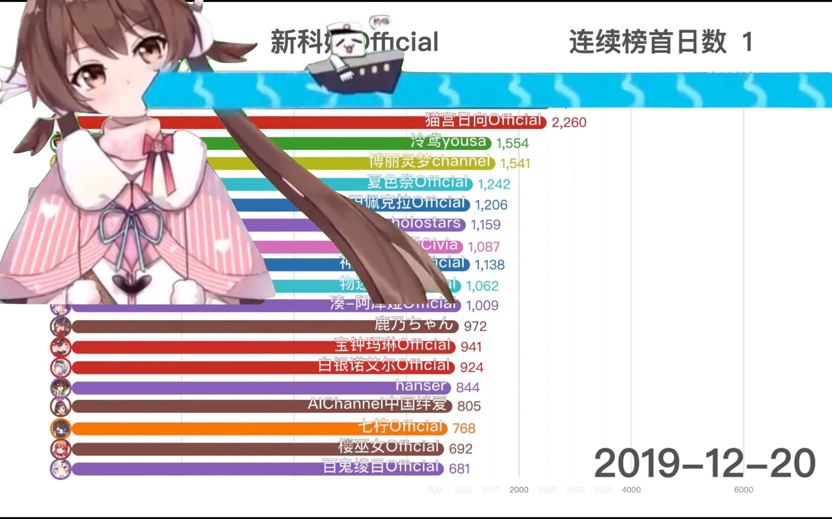 【数据可视化】DD 之力!2019 全年 B 站 VTuber/Vup 每日涨粉全记录!哔哩哔哩bilibili