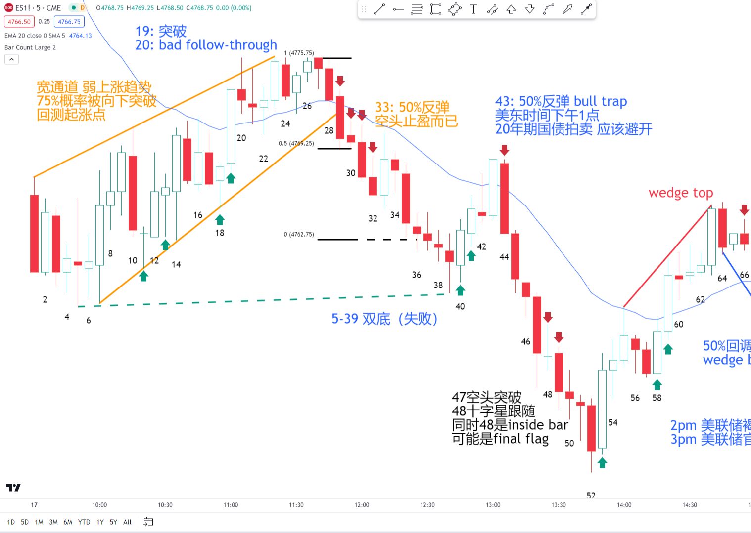 【价格行为学】1月17号标普实盘&复盘