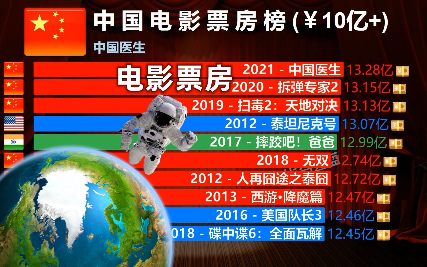 中国电影票房榜2010-2023，春节想看哪部电影？