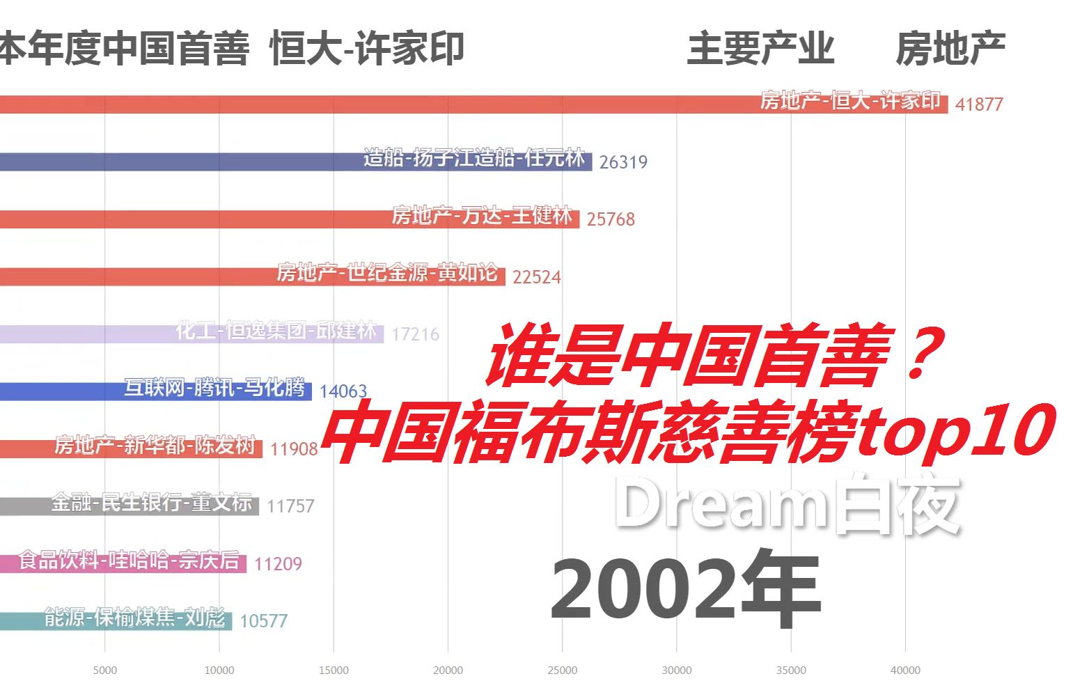 【数据可视化】在中国谁捐款最多？福布斯中国慈善榜TOP10