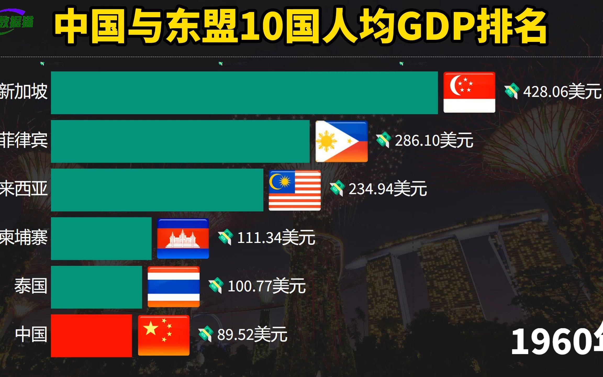 中国与东盟10国的人均GDP比较：新加坡人均突破7万美元，中国呢？