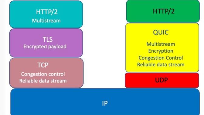 QUIC HTTP3 协议简析