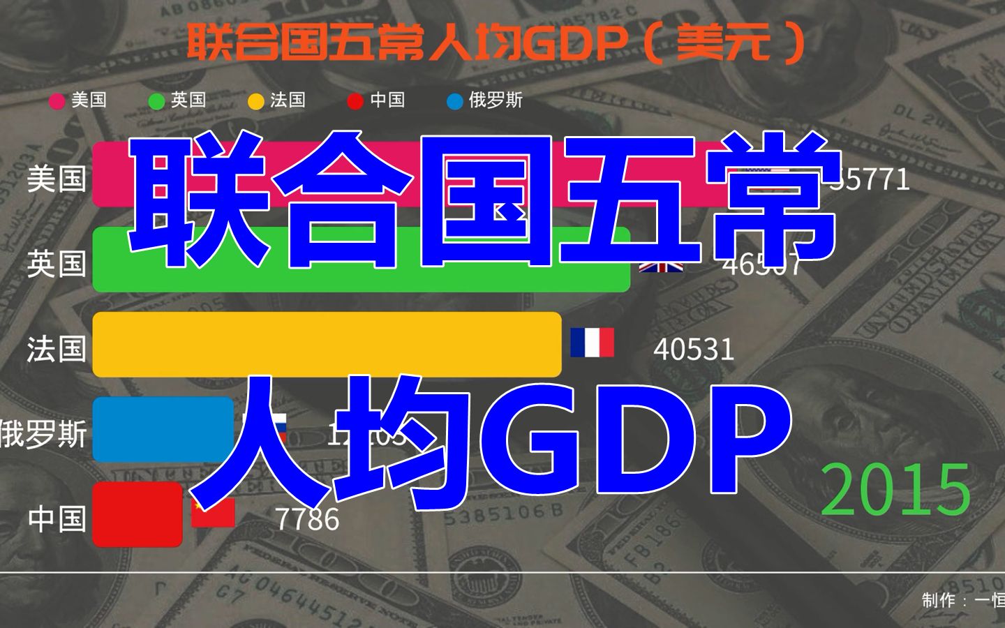 1960-2022联合国五常人均GDP变化，来看看变化最大的是哪个国家