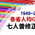 你被“平均”了吗？1949-2020中国各省市区历年人均GDP排行(不含港澳台)【数据可视化】