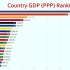 Top 20 世界各国/地区 GDP(购买力平价) 排行榜 (1980-2023) @柚子木字幕组