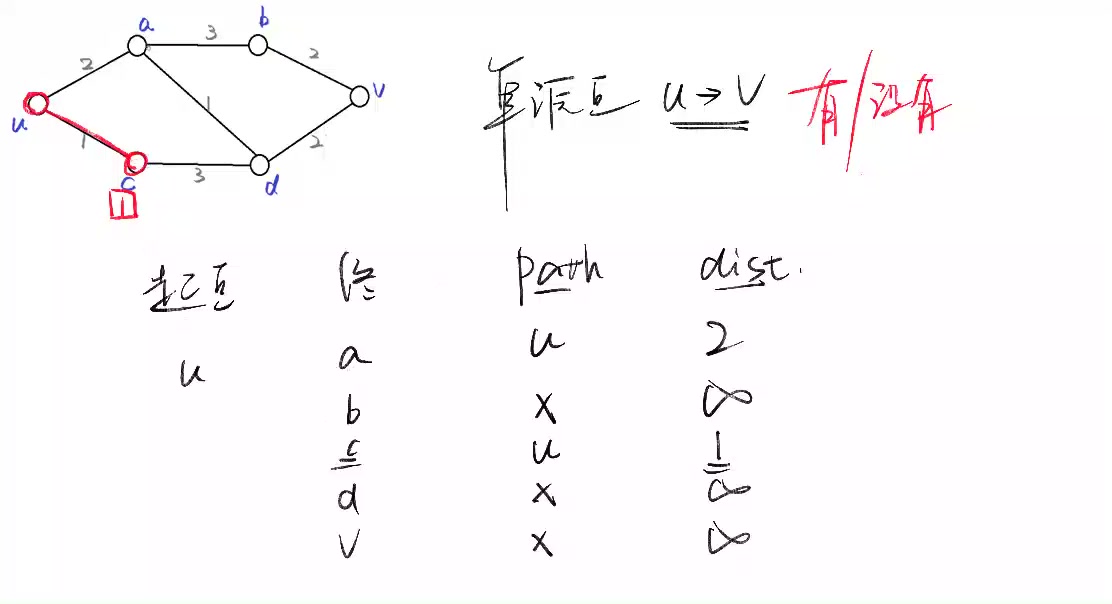 【全网第二清晰】手写迪杰斯特拉-Dijkstra（考试用）