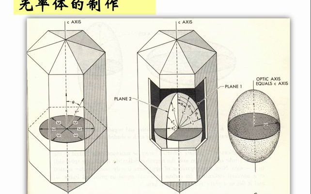 2-1-第2章 光率体-1 均质体和一轴晶