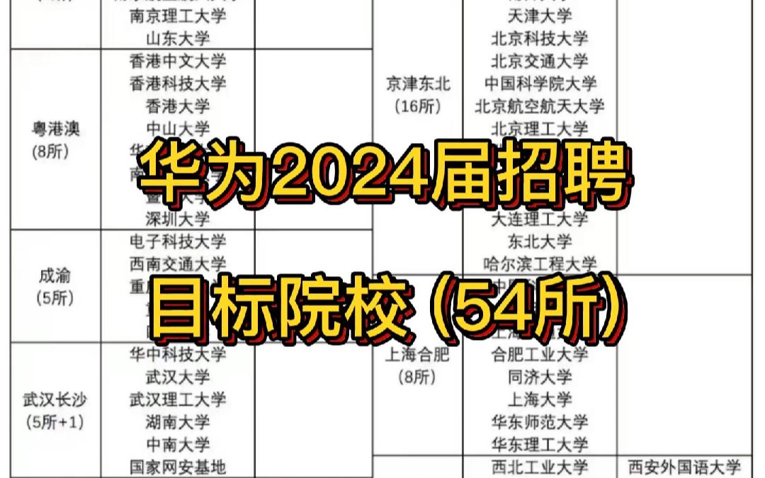 华为2024届招聘目标院校 (54所)，看看有哪些！