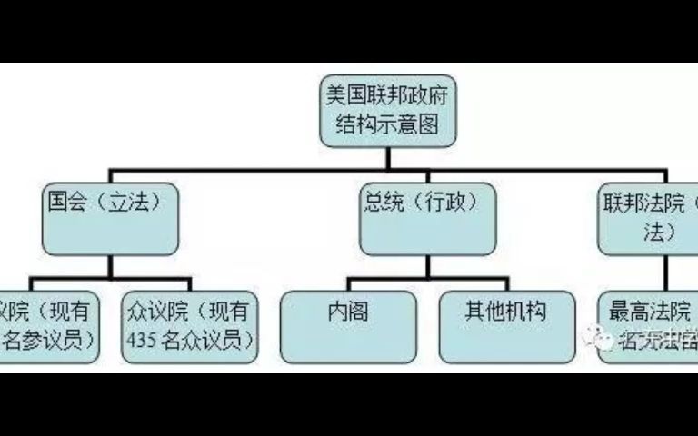 美国共和政体的组建(下）