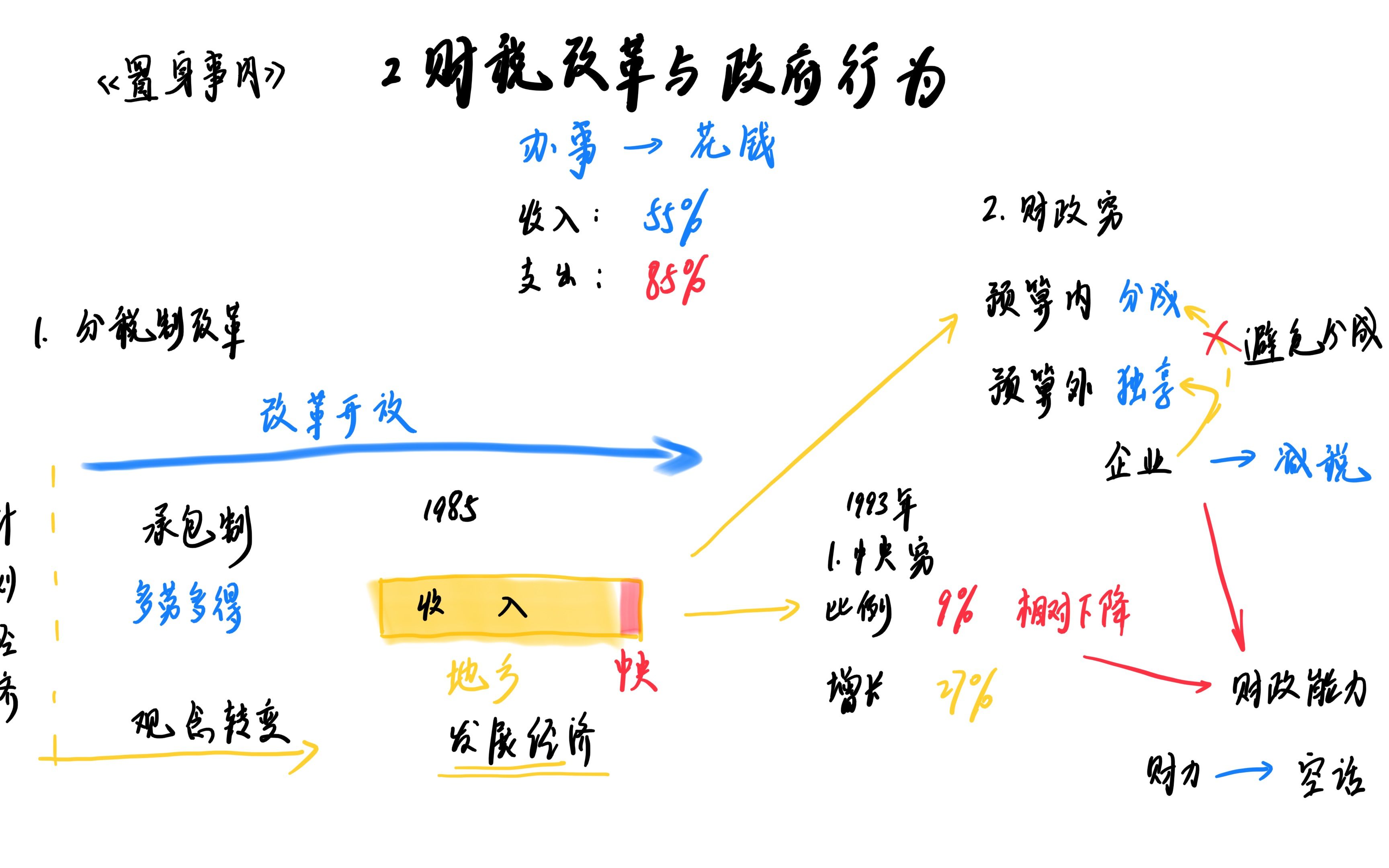 置身事内2 财税与政府行为