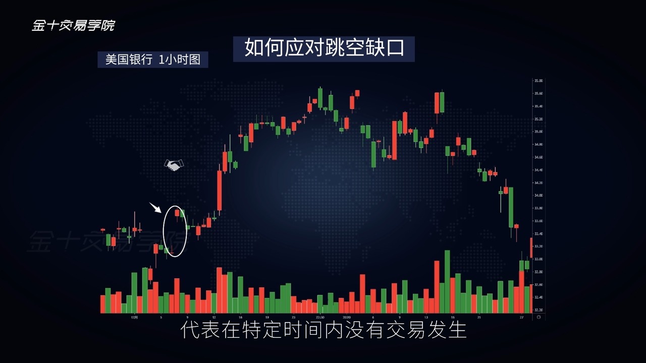 76-价格行为交易法㉒：如何应对跳空缺口