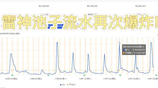 【原神】雷神池子流水再次爆炸！雷神究竟有多受玩家欢迎