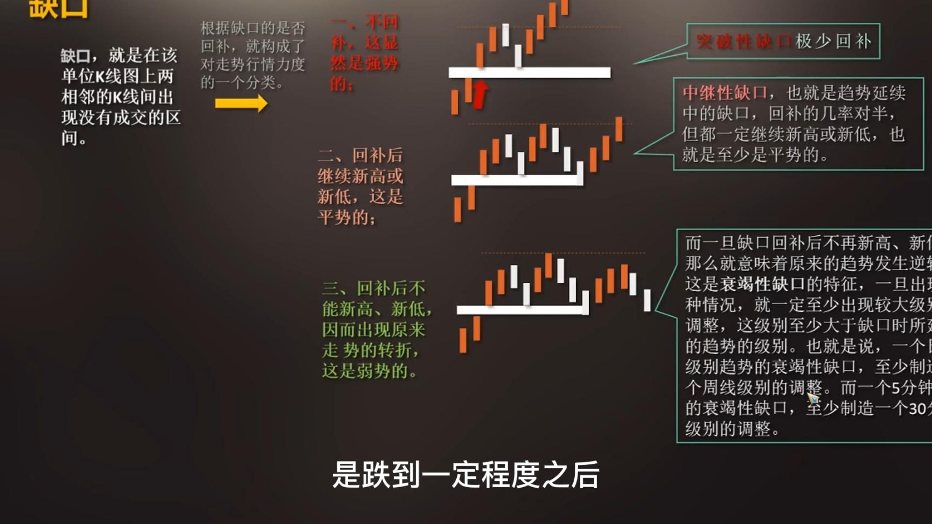 【缠论】第五课：缺口