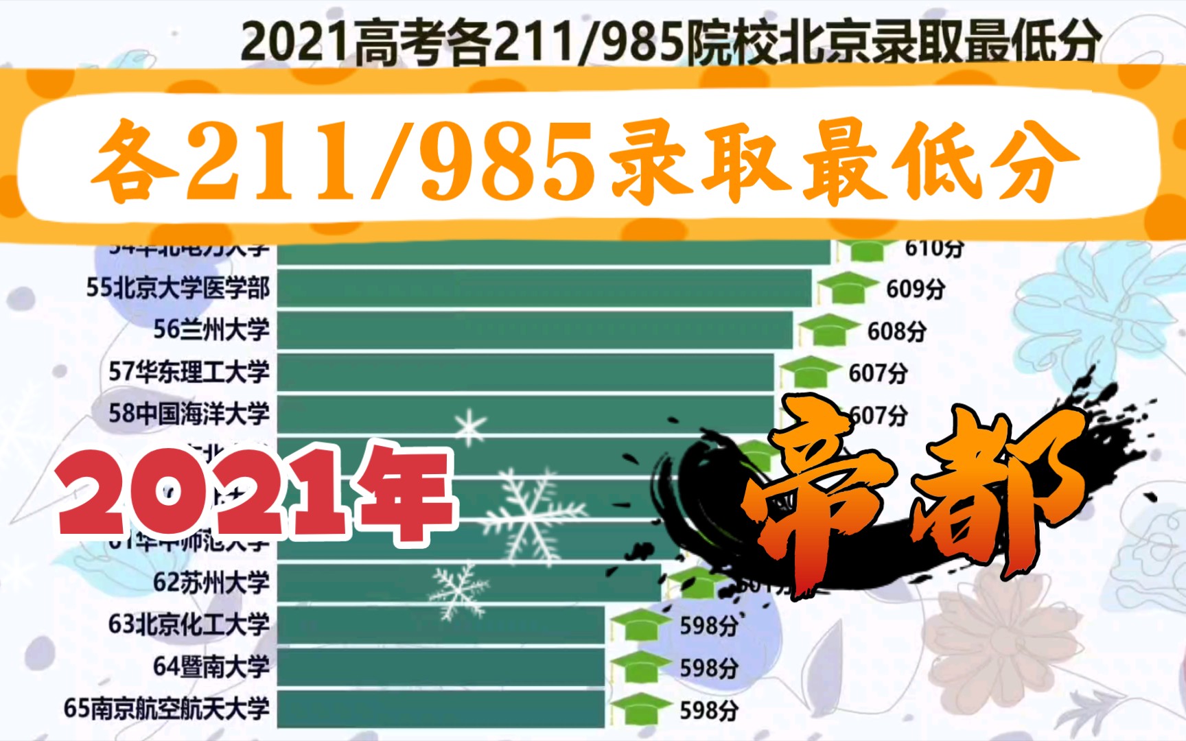 2021高考各211/985高校北京录取最低分排名，看北京上名校难易度怎么样？