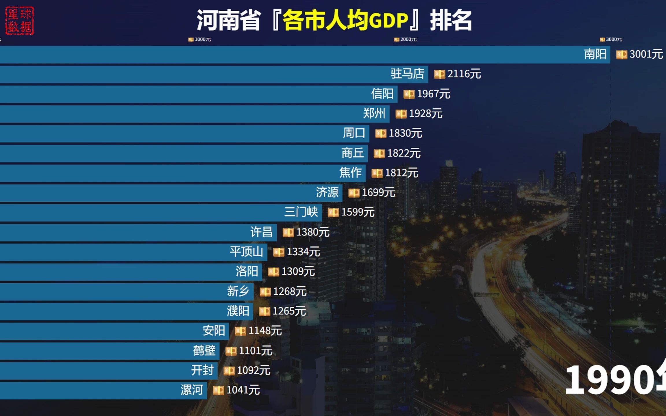 河南各市人均GDP实力排名，两市突破10万，郑州被济源超越了？