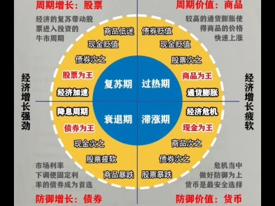 基金：关于基金配置