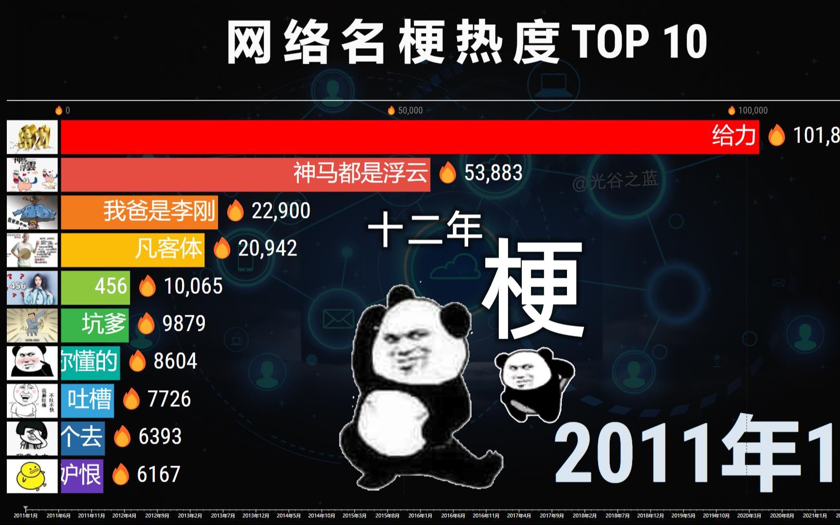 中国网络名梗热度 TOP 10，十二年变迁，表情包之争？