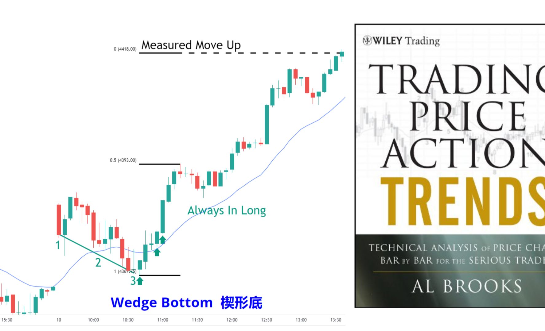 【价格行为学】早盘交易策略(5): 90分钟定理