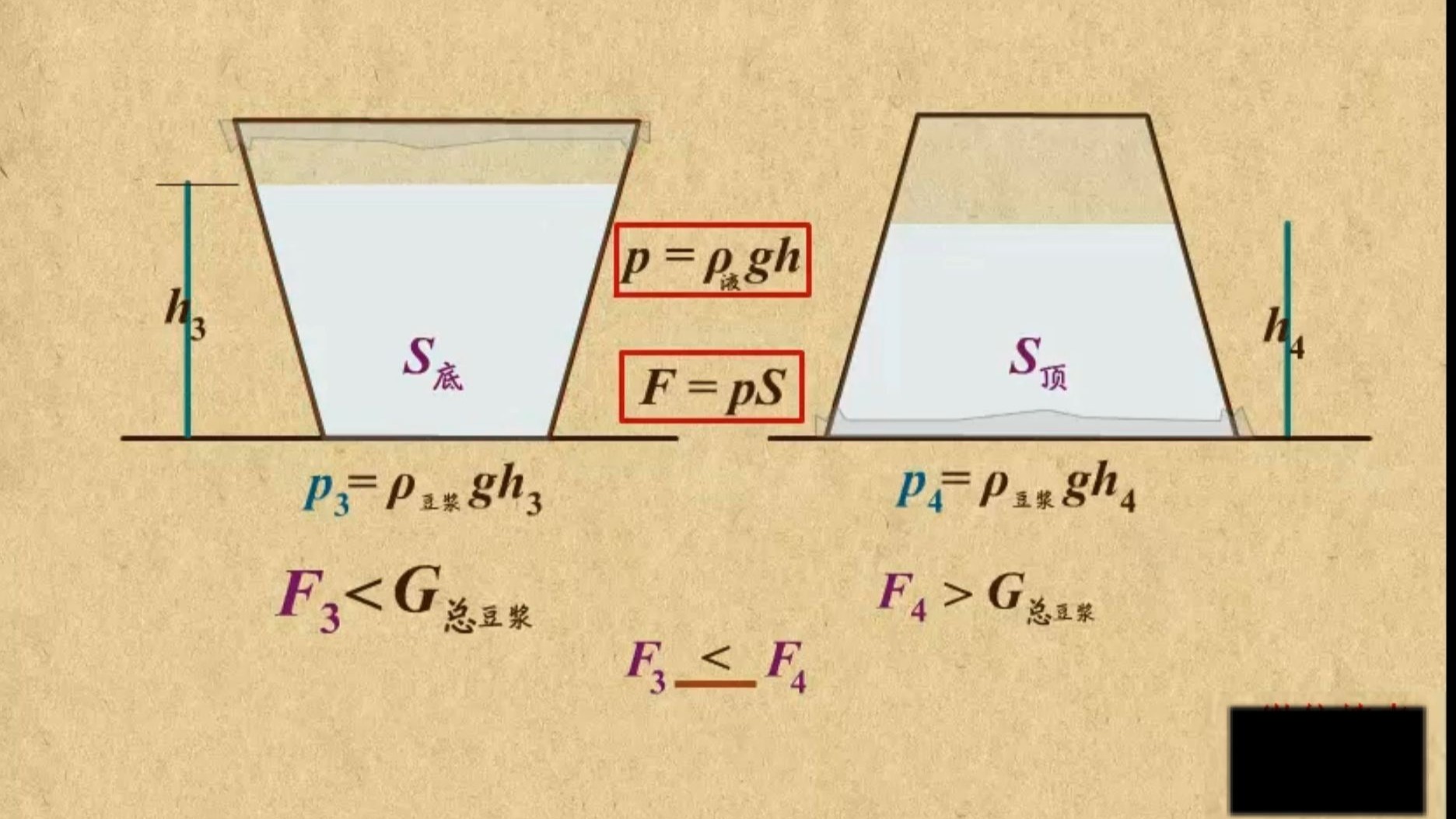 液体压强的容器翻转问题