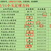 12/12今日足球扫盘，速度跟上吃肉啦，点赞加关注集好运