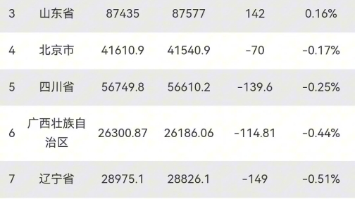 2022年部分省份的终核数据出炉，江西核减最多，老表撑住。