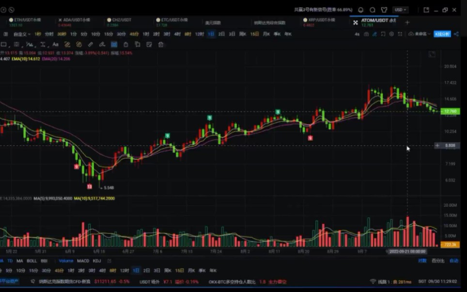 比特币以太坊今日行情趋势解析 震荡继续关注pce数据 9.30