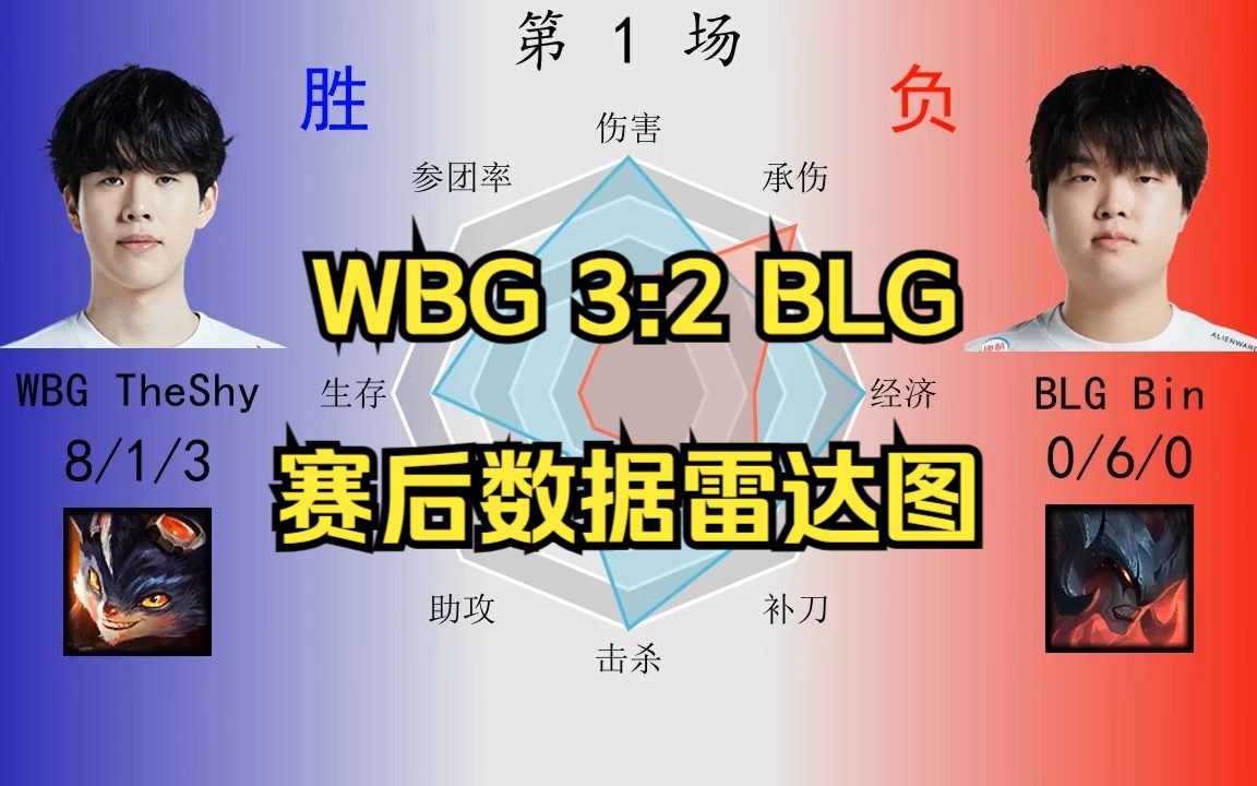 WBG 3:2 BLG赛后数据雷达图