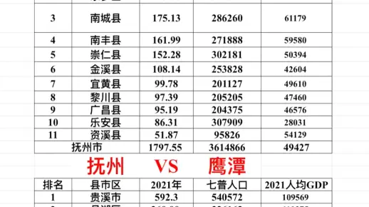 2021年抚州市各县区市GDPVS2021年鹰潭市各县区市GDP