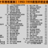 【十年榜-高能收藏版】1990-1999年华语最强金曲TOP100，全程王炸不停，爷青回！