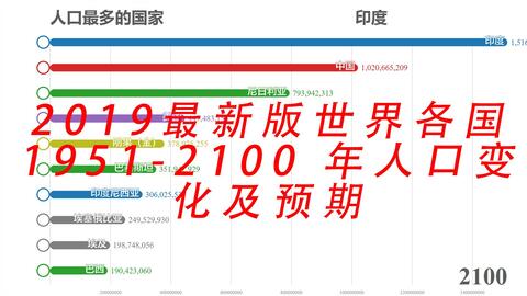 全世界人口排行2020_仅用几个世纪全球人口增长了将近70亿,如今为何却陷入人口