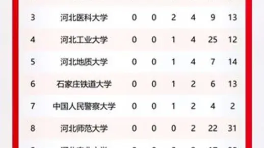校友会2022河北省大学一流专业排名(研究型)