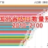 【数据可视化】可持续发展路径下中国分省人口数量预测（2010-2100）
