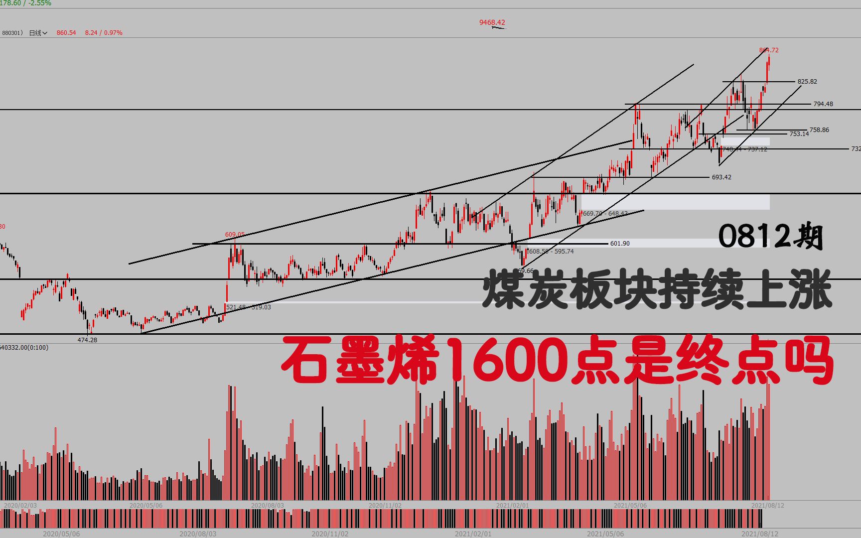 煤炭板块持续上涨,石墨烯概念势不可挡,1600会是阶段性终点吗?哔哩哔哩bilibili