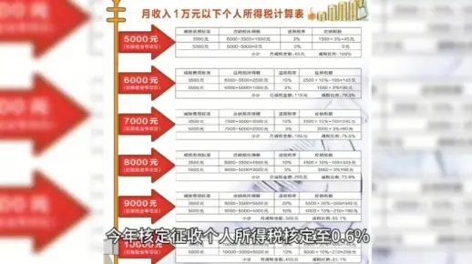 今年个体工商户只需要缴纳0.3%的个税!小额个体户直接免税