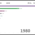 【数据可视化】世界各国发电量变化（1896-2016）