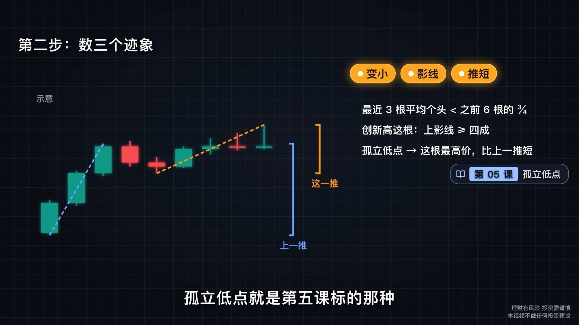 从0到1搭建一套完整的交易系统：第六课：K线动能怎么看？三种状态教你判断趋势